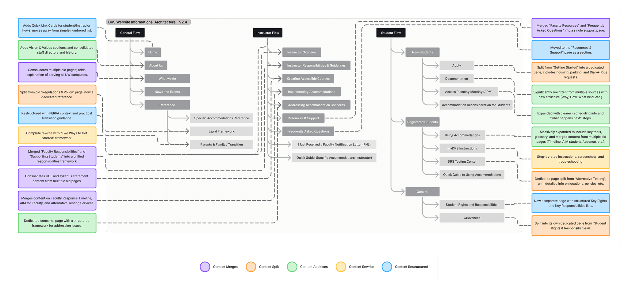 Spreadsheet showing content topic coding across old and new IA