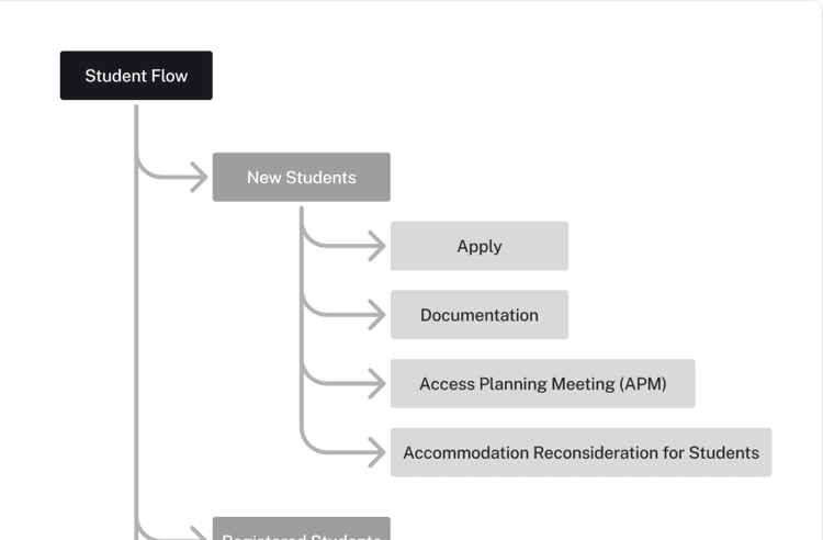 Redesigned information architecture diagram