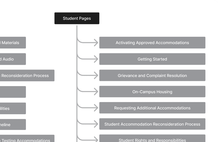 Original information architecture diagram